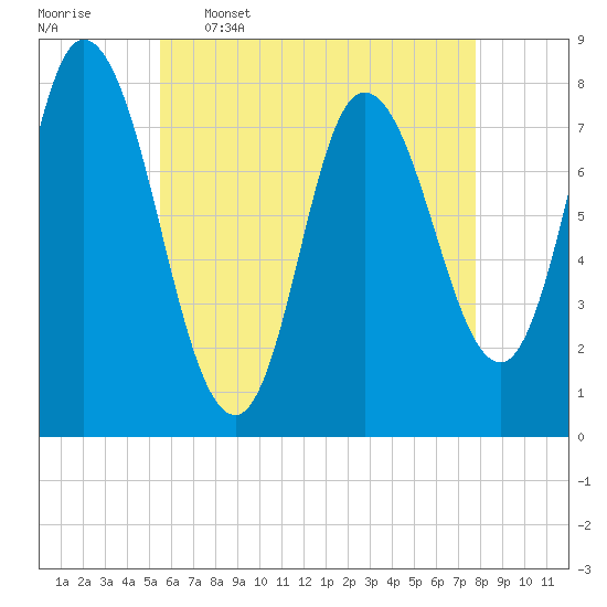 Plum Island tide chart for Tuesday, May 5, 2026