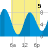 Plum Island tide chart for Tuesday, May 5, 2026