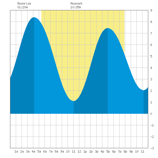Plum Island tide chart for Friday, May 8, 2026