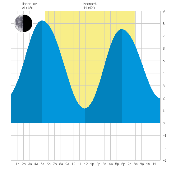 Plum Island tide chart for Saturday, May 9, 2026