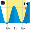 Plum Island tide chart for Sunday, June 14, 2026