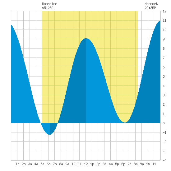 Plum Island tide chart for Monday, June 15, 2026