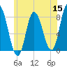 Plum Island tide chart for Monday, June 15, 2026