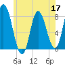 Plum Island tide chart for Wednesday, June 17, 2026