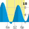 Plum Island tide chart for Thursday, June 18, 2026