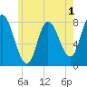 Plum Island tide chart for Monday, June 1, 2026