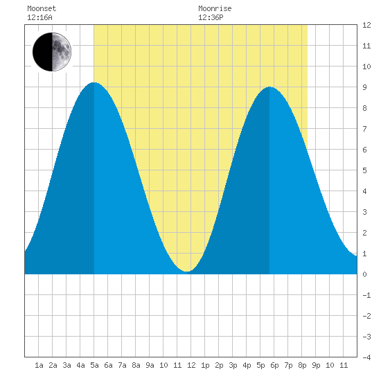 Plum Island tide chart for Sunday, June 21, 2026