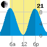 Plum Island tide chart for Sunday, June 21, 2026