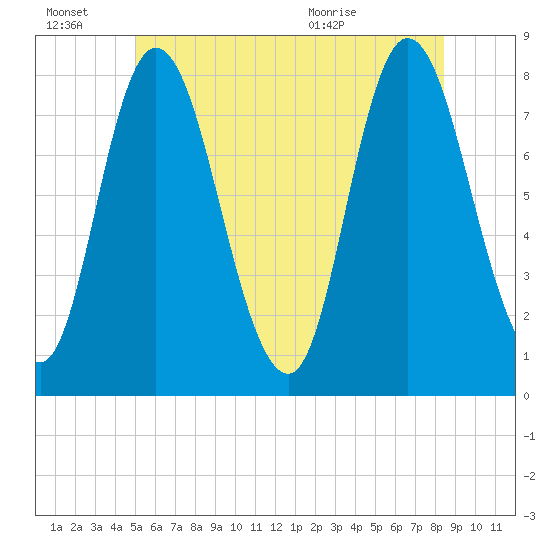 Plum Island tide chart for Monday, June 22, 2026