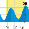 Plum Island tide chart for Thursday, June 25, 2026