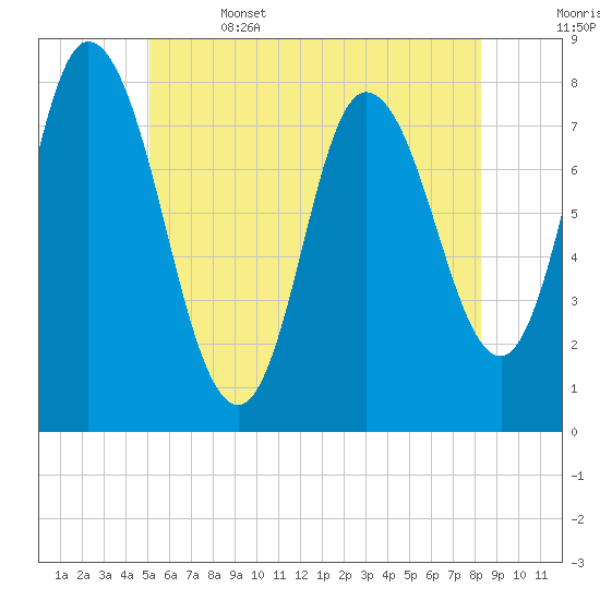 Plum Island tide chart for Thursday, June 4, 2026