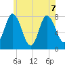 Plum Island tide chart for Sunday, June 7, 2026