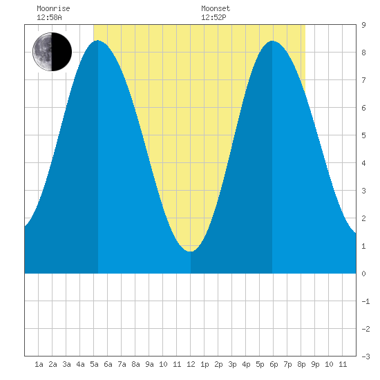 Plum Island tide chart for Monday, June 8, 2026