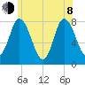Plum Island tide chart for Monday, June 8, 2026
