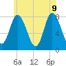 Plum Island tide chart for Tuesday, June 9, 2026