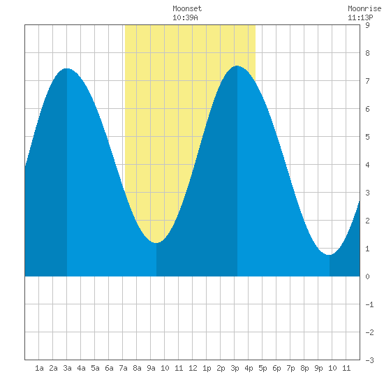 Plum Island Beach tide chart for Friday, January 13, 2023