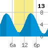Plum Island Beach tide chart for Friday, January 13, 2023