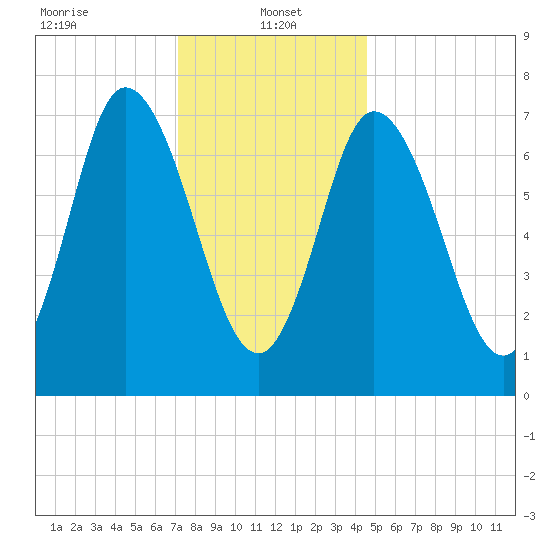 Plum Island Beach tide chart for Sunday, January 15, 2023