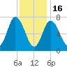 Plum Island Beach tide chart for Monday, January 16, 2023