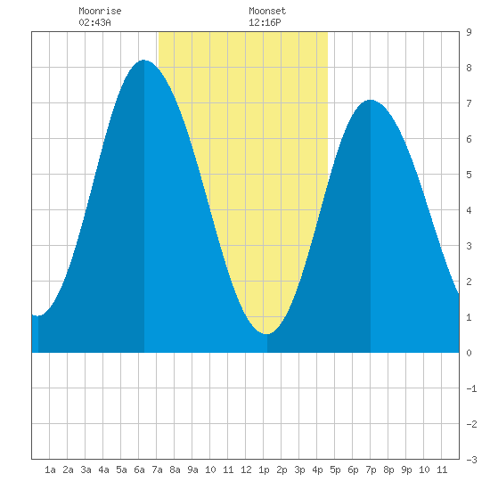 Plum Island Beach tide chart for Tuesday, January 17, 2023