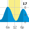 Plum Island Beach tide chart for Tuesday, January 17, 2023