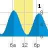 Plum Island Beach tide chart for Sunday, January 1, 2023