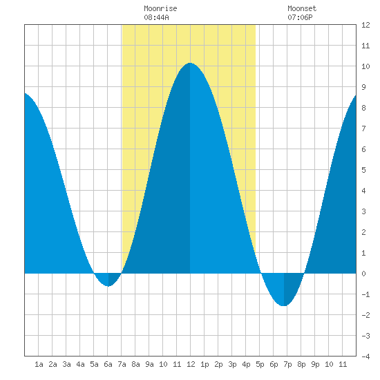 Plum Island Beach tide chart for Monday, January 23, 2023