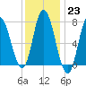 Plum Island Beach tide chart for Monday, January 23, 2023