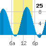 Plum Island Beach tide chart for Wednesday, January 25, 2023