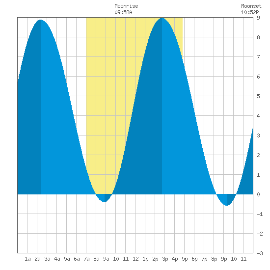 Plum Island Beach tide chart for Thursday, January 26, 2023