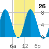 Plum Island Beach tide chart for Thursday, January 26, 2023