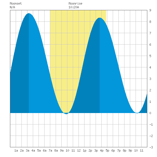 Plum Island Beach tide chart for Friday, January 27, 2023