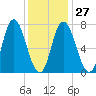 Plum Island Beach tide chart for Friday, January 27, 2023