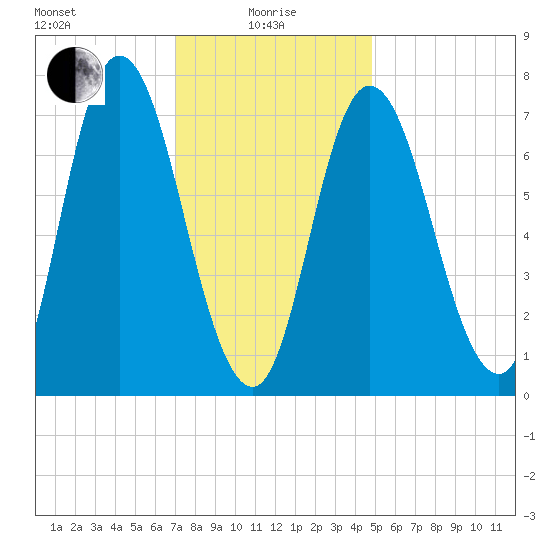 Plum Island Beach tide chart for Saturday, January 28, 2023