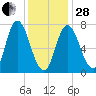 Plum Island Beach tide chart for Saturday, January 28, 2023