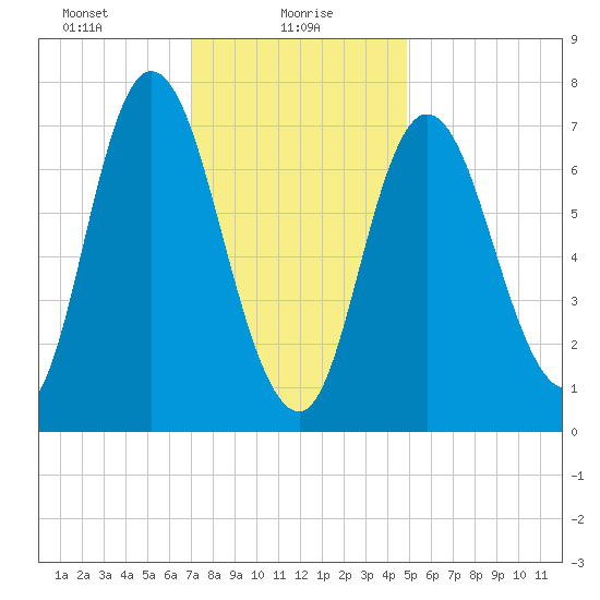 Plum Island Beach tide chart for Sunday, January 29, 2023