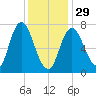 Plum Island Beach tide chart for Sunday, January 29, 2023
