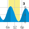 Plum Island Beach tide chart for Tuesday, January 3, 2023