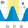 Plum Island Beach tide chart for Friday, January 6, 2023