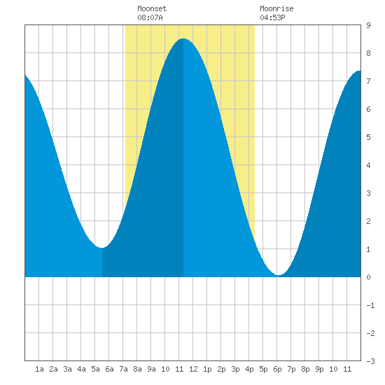 Plum Island Beach tide chart for Saturday, January 7, 2023