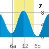 Plum Island Beach tide chart for Saturday, January 7, 2023