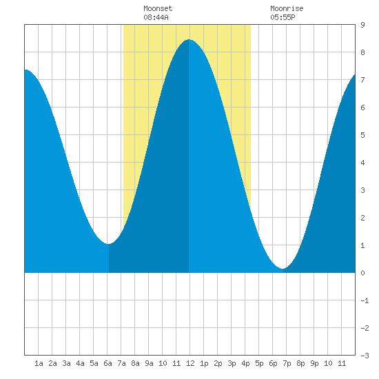 Plum Island Beach tide chart for Sunday, January 8, 2023