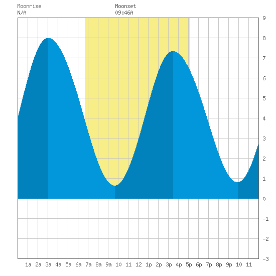 Plum Island Beach tide chart for Sunday, February 12, 2023