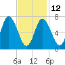 Plum Island Beach tide chart for Sunday, February 12, 2023