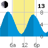 Plum Island Beach tide chart for Monday, February 13, 2023