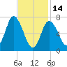 Plum Island Beach tide chart for Tuesday, February 14, 2023
