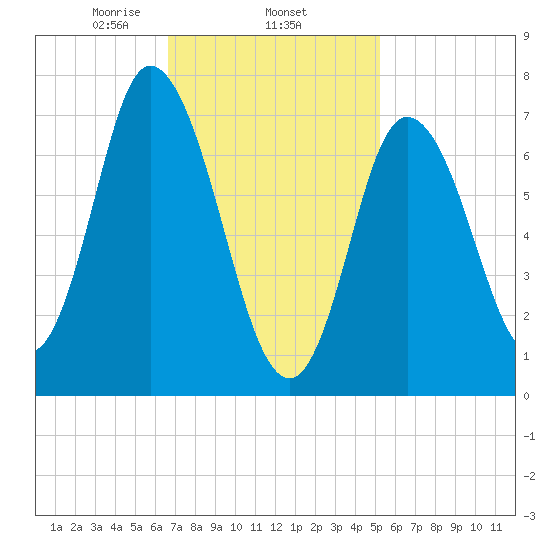 Plum Island Beach tide chart for Wednesday, February 15, 2023