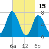 Plum Island Beach tide chart for Wednesday, February 15, 2023