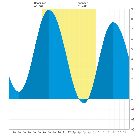 Plum Island Beach tide chart for Friday, February 17, 2023