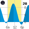 Plum Island Beach tide chart for Monday, February 20, 2023
